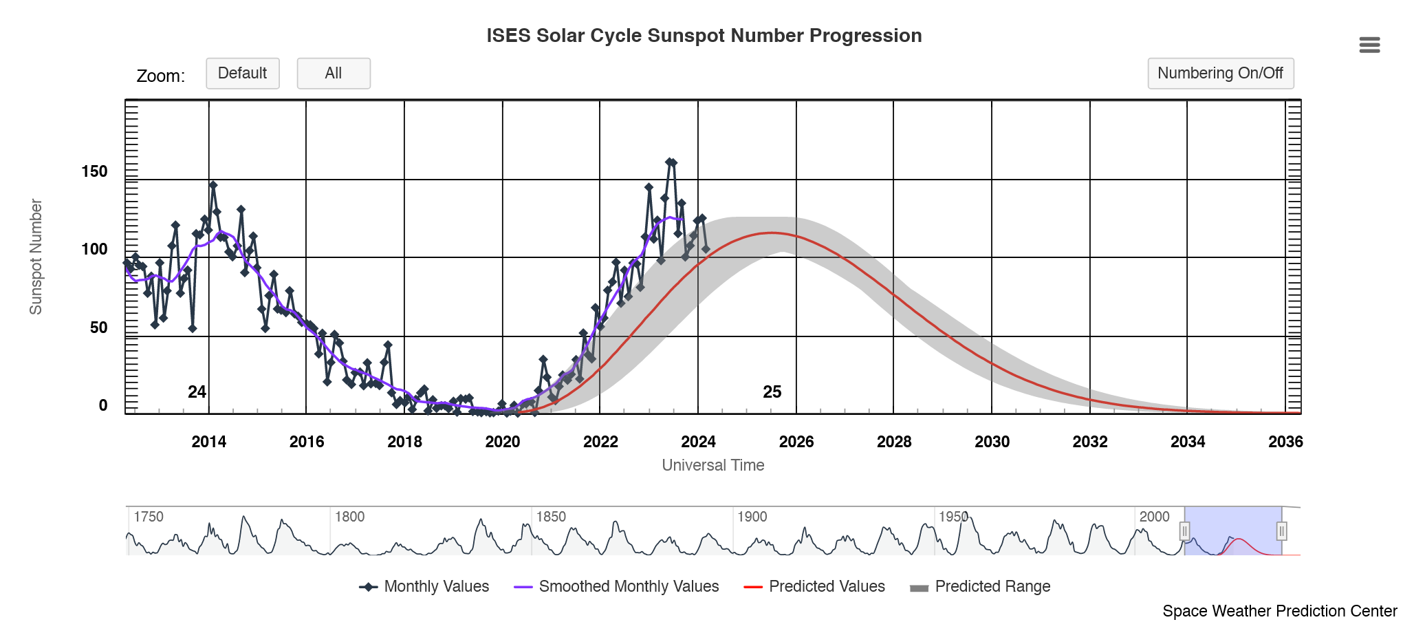 A historical chart of solar sunspot activity with cyclic peaks